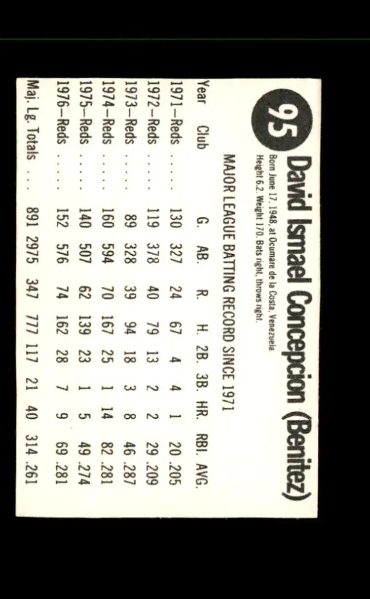 1977 Hostess #95 Dave Concepcion - (pk1) - Cincinnati Reds